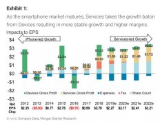 大摩：苹果服务5年后将成为千亿美元业务