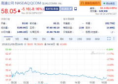 高通周四大跌逾8% Q4财报遭苹果“断交”重伤
