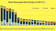 iOS 12.1新增Emoji调查：推特网友最喜欢用“秃头”等表情