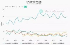 iPhone XR传被砍单，供应链辟谣！