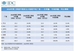 谁才是国产手机中的真正王者？IDC最新数据给出了答案