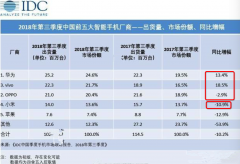 出货量悲观：OPPO被兄弟超越 小米跌幅过10%？