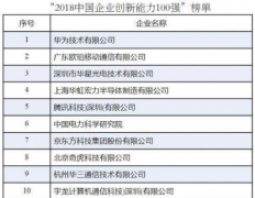 国内十大创新企业: 腾讯第五, OPPO第二, 第一当之无愧