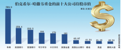 清仓沃尔玛增持苹果 “果粉”巴菲特却更爱金融股