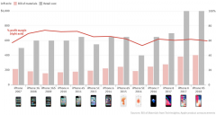 iPhone利润率下降，苹果仍获得手机行业大部分利润