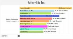 外媒实测：华为Mate 20登顶2018旗舰机续航之王