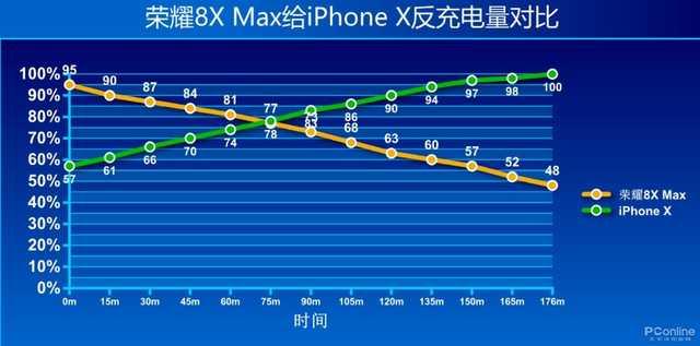 荣耀8X Max另类测试：人人为我，我“喂”人人