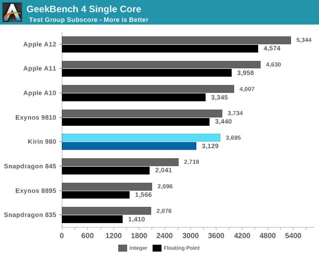 从麒麟980的性能一窥Cortex A76对2019年的手机意味着什么