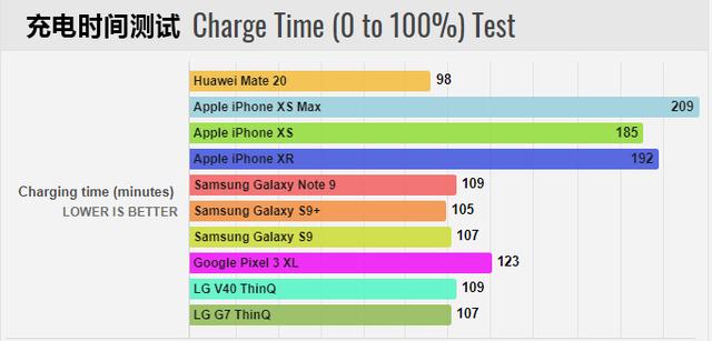 Mate 20续航、快充测试刷榜，华为靠什么比三星、苹果任性？