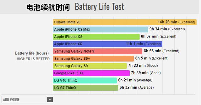 Mate 20续航、快充测试刷榜，华为靠什么比三星、苹果任性？