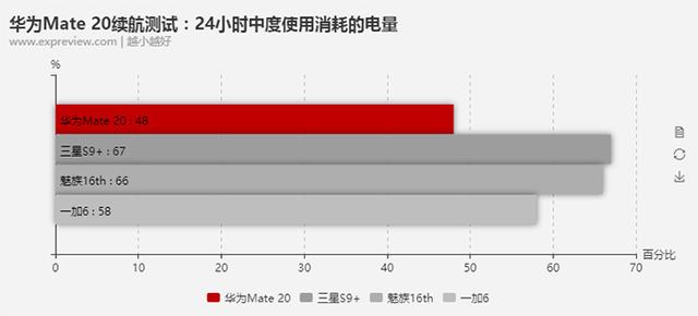 Mate 20续航、快充测试刷榜，华为靠什么比三星、苹果任性？