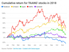 昔日王者FAANG今年有多惨？看这张两图你就知道了