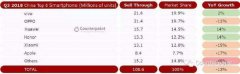国内市场手机销量排行：vivo首次夺魁，五大厂商占据八