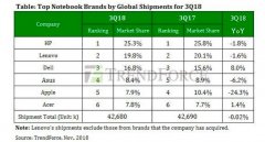 2018年Q3笔记本出货量排名：联想上位渺茫 苹果、华硕跌幅排前
