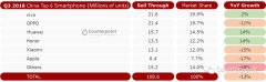 中国智能手机品牌的2018：从苹果口中夺食，在海外强势上位