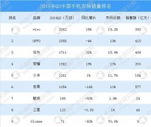 小米线上已饱和，打造线下爆款才能摆脱第四？