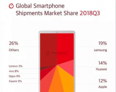 全球手机市场再洗牌：国产手机表现亮眼，OPPO亚洲份额