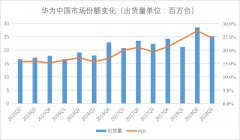 十张图看懂中国手机市场，复盘过去四年华米OV时代的你争我