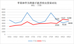 给“华为超苹果”泼点凉水