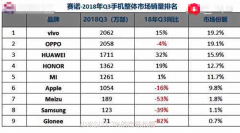 中国手机销量榜出炉，苹果销量跌落神坛，三星已凉凉