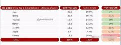 国产手机市场大洗牌：华为滑落第三，小米第五，第一出人意