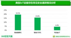 国内首个智能设备安全报告发布 摄像头最不安全