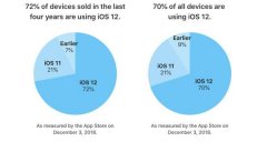 苹果公布最新数据：iOS 12安装率已达70%