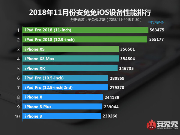 安兔兔11月份iOS设备性能排行榜