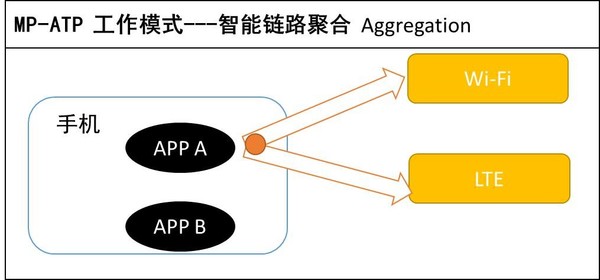 智能链路聚合模式