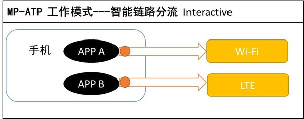 智能链路分流模式