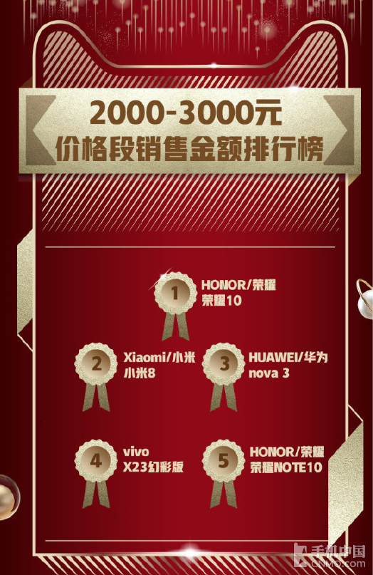 2000-3000元价格段销售额排行榜