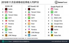 11月全球移动应用TOP10：抖音海外版 Tik Tok 跻身下载榜第二名