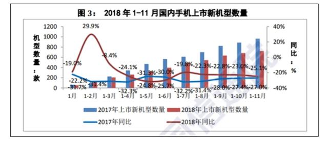 下滑18%！11月国内手机市场状况凄凉，国人不爱买手机了？