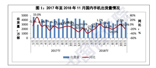 下滑18%！11月国内手机市场状况凄凉，国人不爱买手机了？