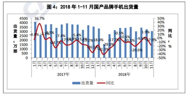 下滑18%！11月国内手机市场状况凄凉，国人不爱买手机了？