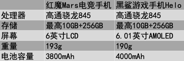 红魔Mars对比黑鲨Helo