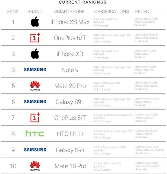 iPhone仍是运行速度最快的手机吗？外媒测试结果来了