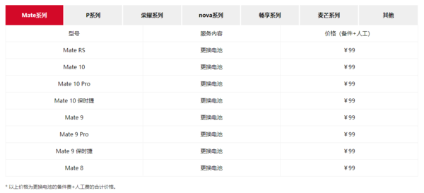 华为99元换电池活动延长！覆盖59款机型