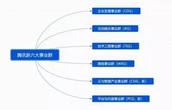 腾讯第三次组织架构调整示意图