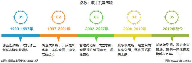 王卫也焦虑：市值蒸发1500亿，25岁的顺丰正被“挤出群聊”