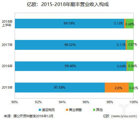 王卫也焦虑：市值蒸发1500亿，25岁的顺丰正被“挤出群聊”