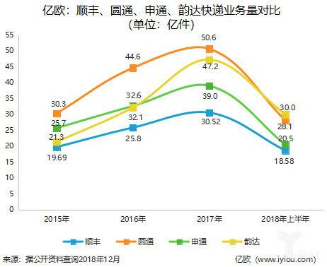 王卫也焦虑：市值蒸发1500亿，25岁的顺丰正被“挤出群聊”