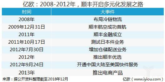 王卫也焦虑：市值蒸发1500亿，25岁的顺丰正被“挤出群聊”