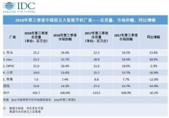 华为手机2018年全球出货超2亿台，小米手机销量罕见出现负增