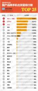 最新国产手机销量排名来了：小米屈居第五，华为荣耀