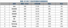 赛诺公布11月手机销量排行 vivo逆势增长夺冠