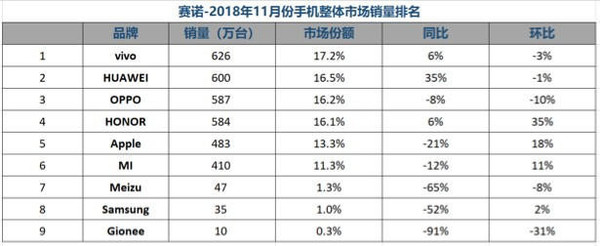 赛诺11月份手机整体市场销量排名