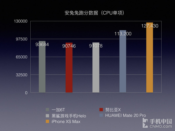 安兔兔数据（CPU）