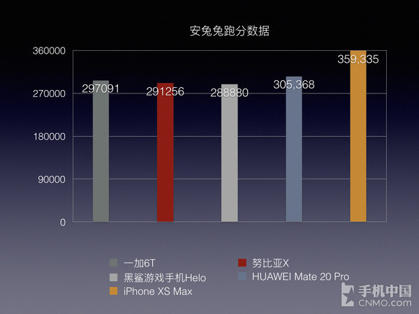 安兔兔成绩