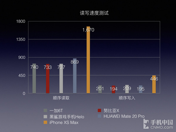 读写速度测试